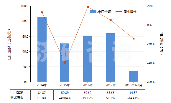 2014-2018年3月中國環(huán)氧乙烷(HS29101000)出口總額及增速統(tǒng)計
